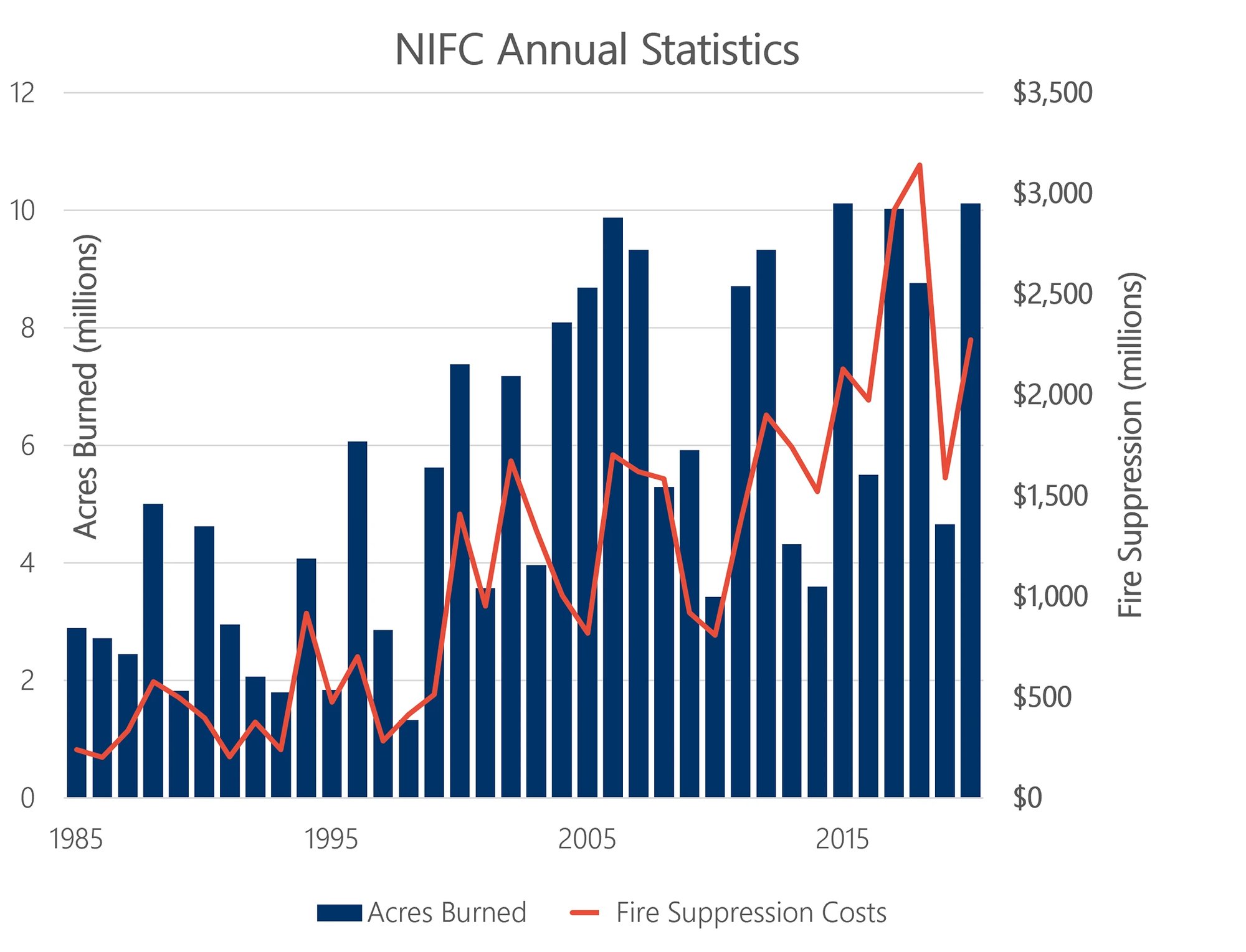 NIFC Statistics