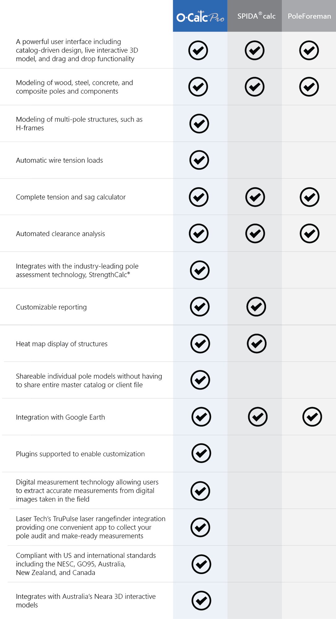 Pole Loading Analysis comparison table Pole Loading Analysis comparison table