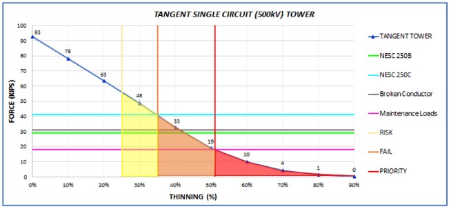 Tangent single circuit tower Tangent single circuit tower