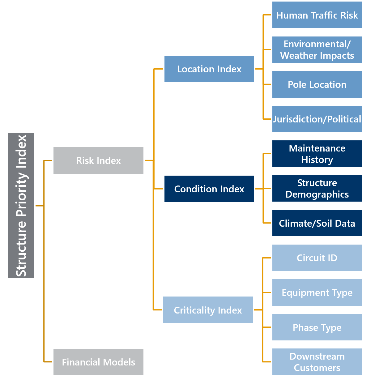 Structure Priority
