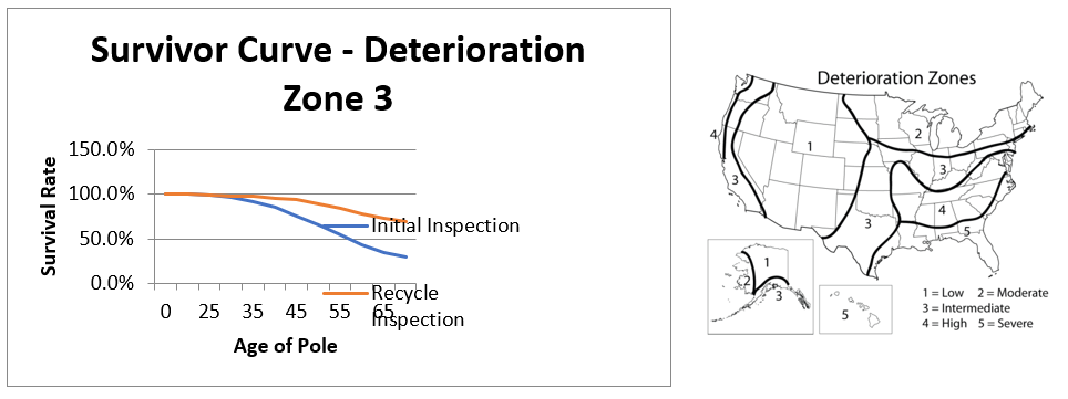 Image depicting survivor curve and deterioration zones across the United States.