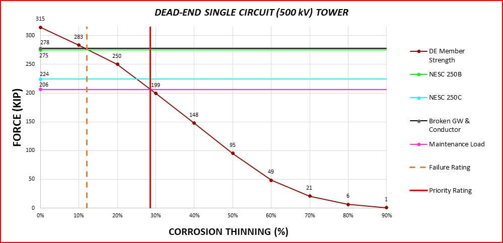 dead end graph