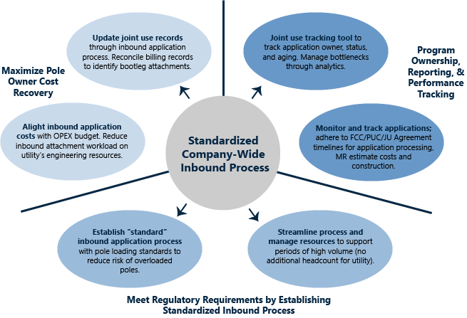 Image describing standardized company-wide inbound process